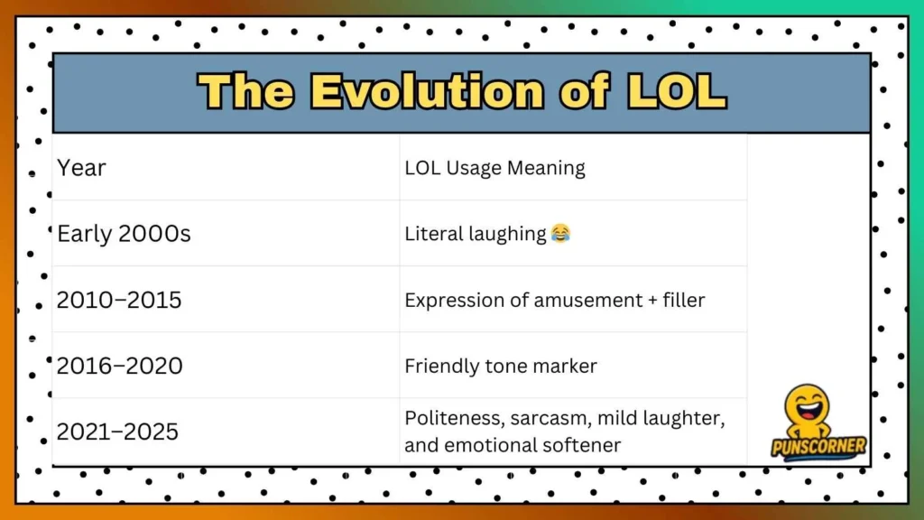 The Evolution of LOL